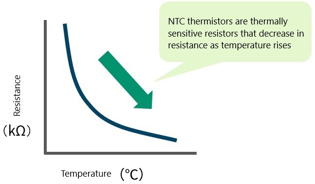 The graph shows that NTC thermistors are thermally sensitive resistors that decrease in resistance value as temperature increases.