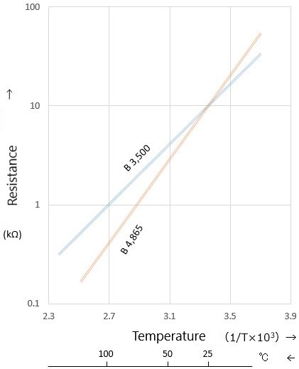 Graph of resistance vs. resistance / temperature chracteristics