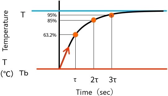 Graph of time required to change the temperature difference between the initial temperature (Tb) and the final temperature reached (Ta)