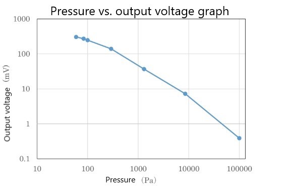 Diagram of relationship between pressure and output voltage