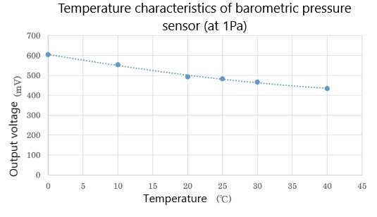 Temperature characteristics chart for barometric pressure sensor